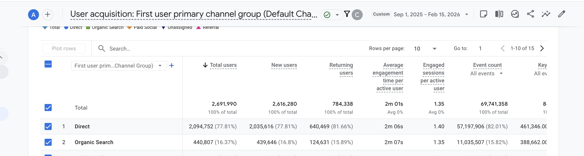 Google Analytics showing 2,691,990 total users with 784,338 returning users across acquisition channels (Sep 1 2025 – Feb 15 2026)