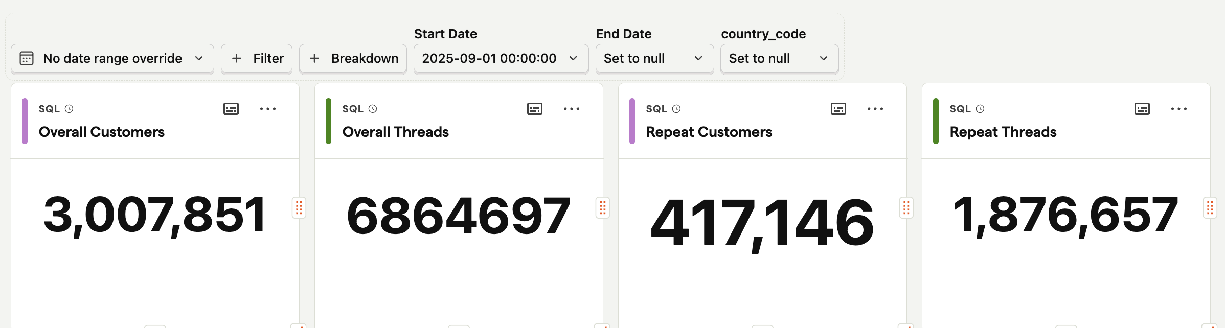PostHog dashboard showing 3,007,851 overall customers, 6,864,697 overall threads, 417,146 repeat customers, and 1,876,657 repeat threads (Sep 1 2025 – Feb 15 2026)